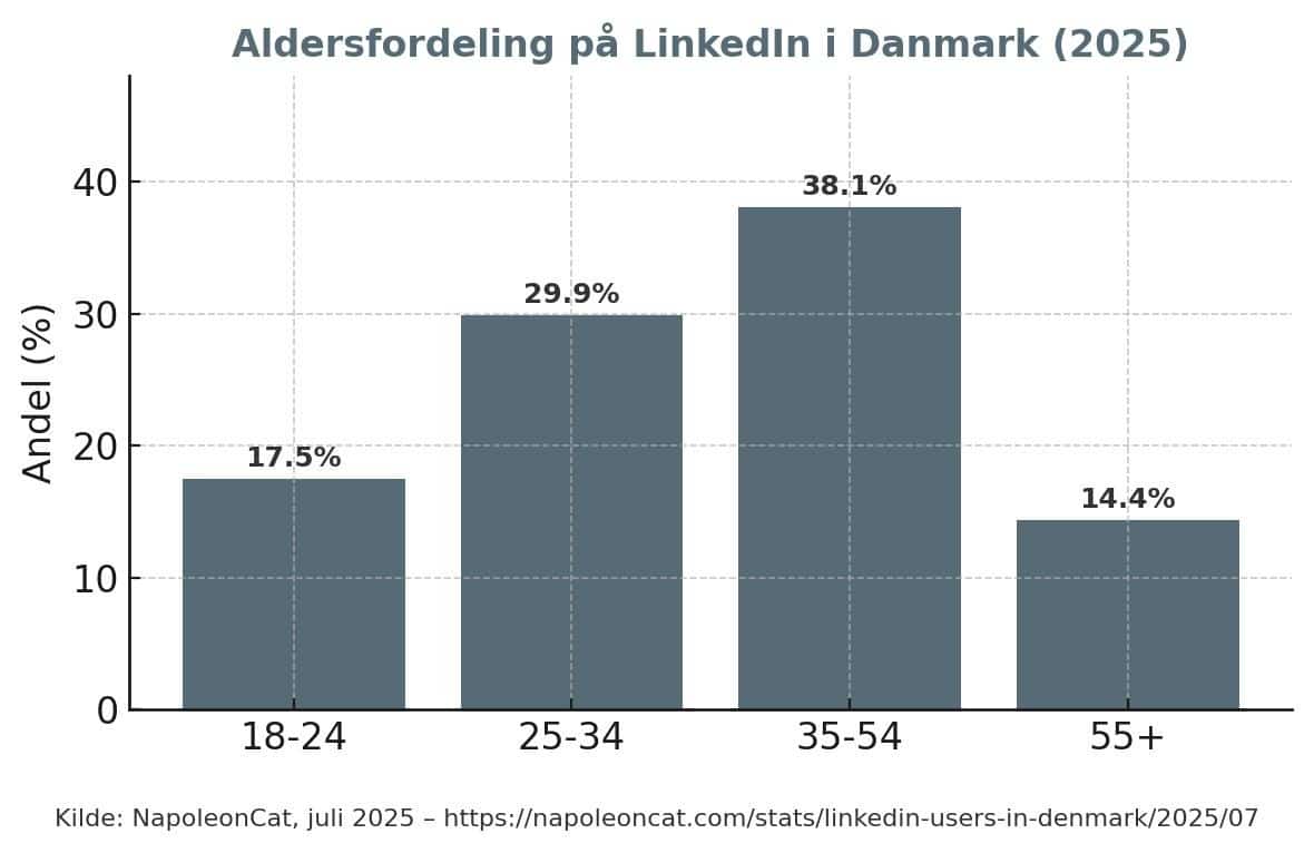 Aldersfordeling på LinkedIn vist på graf. Online synlighed ift. alder.
